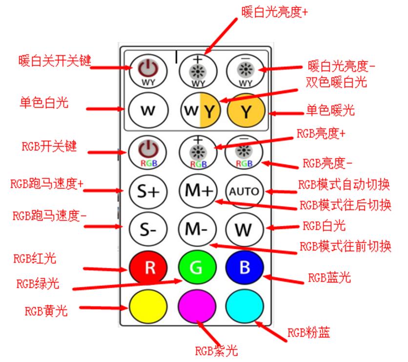 遥控器布局