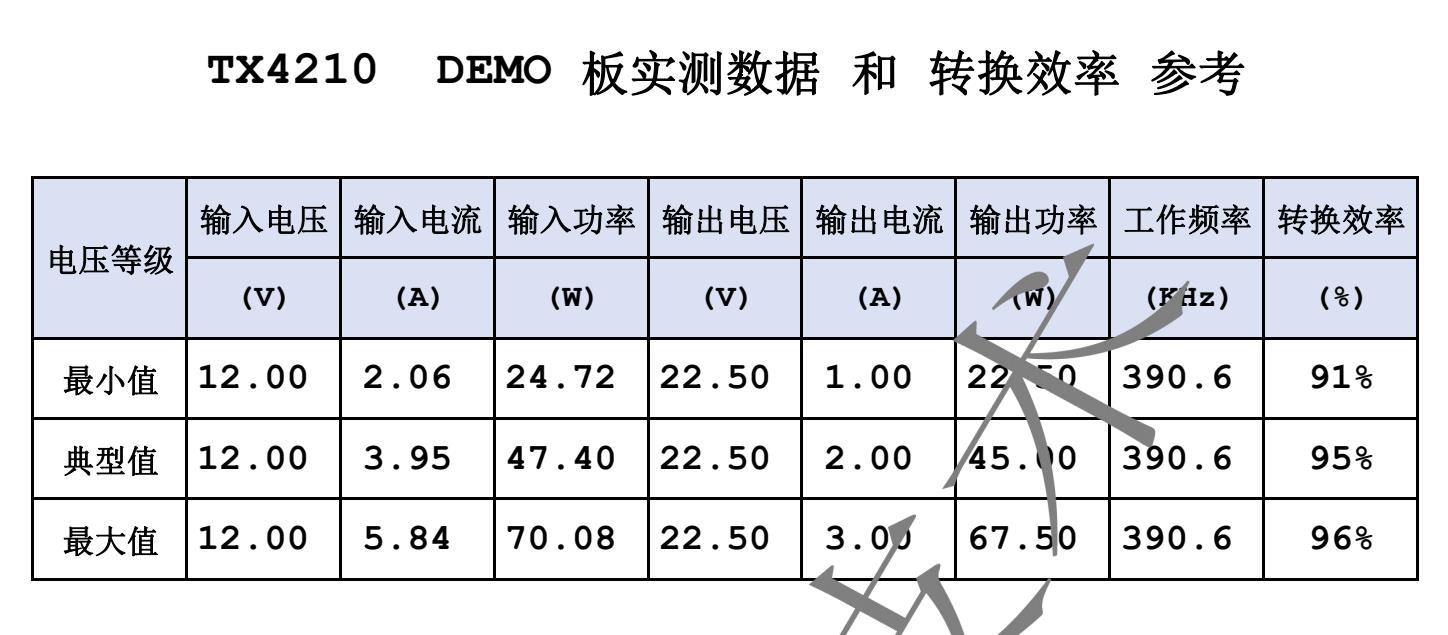 TX4210 DEMO 板实测数据 和 转换效率 参考