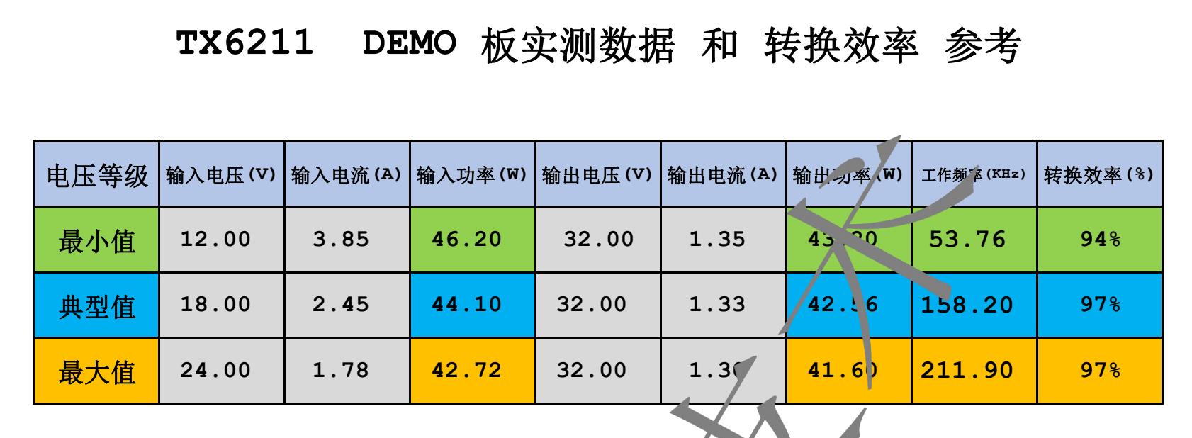 TX6211 DEMO 板实测数据和转换效率参考